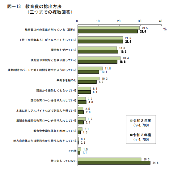 教育費の捻出方法のグラフ