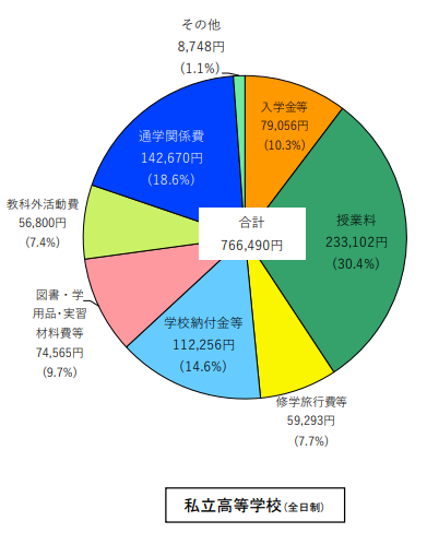 私立高等学校の学校教育費の内訳